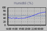 Humidity Graph Thumbnail