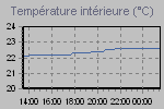 Inside Temperature Graph Thumbnail