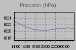 Pressure Graph Thumbnail