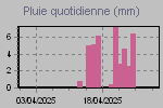 Daily Rain Graph Thumbnail