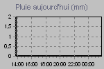 Today's Rainfall Graph Thumbnail