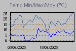 Temp Min/Max Graph Thumbnail