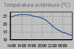 Temperature Graph Thumbnail