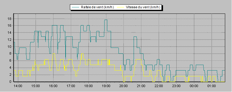 Weather Graphs