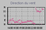 Wind Direction Thumbnail