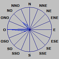 Wind Rose